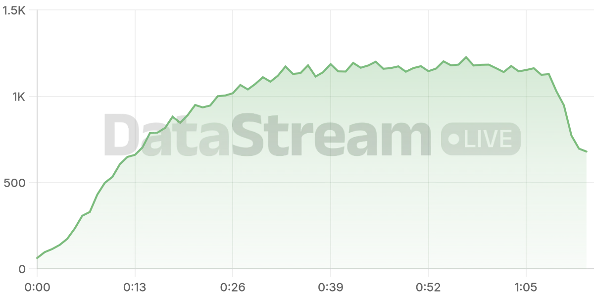 Grafico de conectados del stream