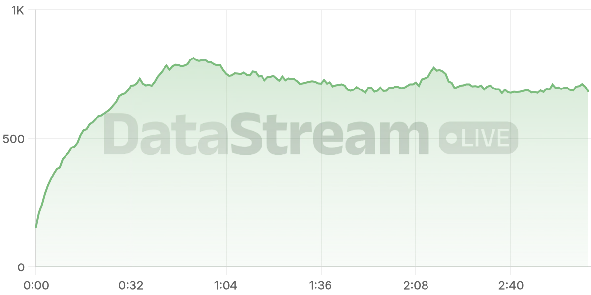 Grafico de conectados del stream