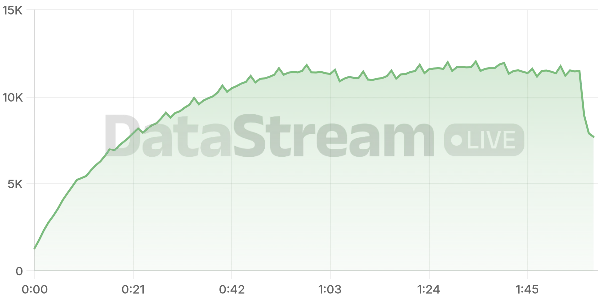 Grafico de conectados del stream