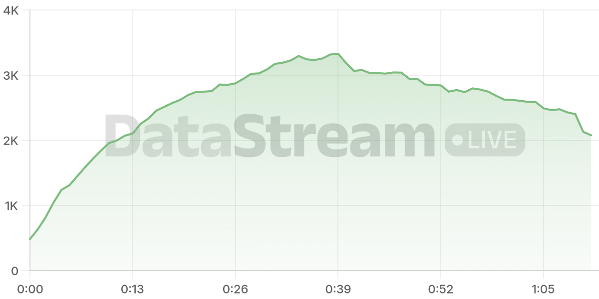 Grafico de conectados del stream
