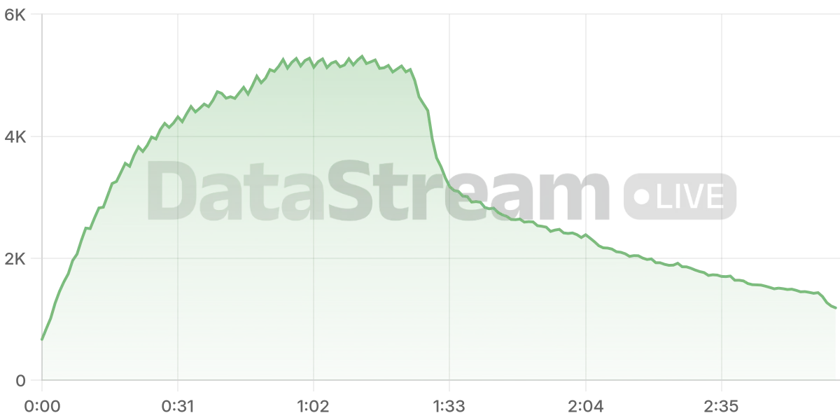 Grafico de conectados del stream