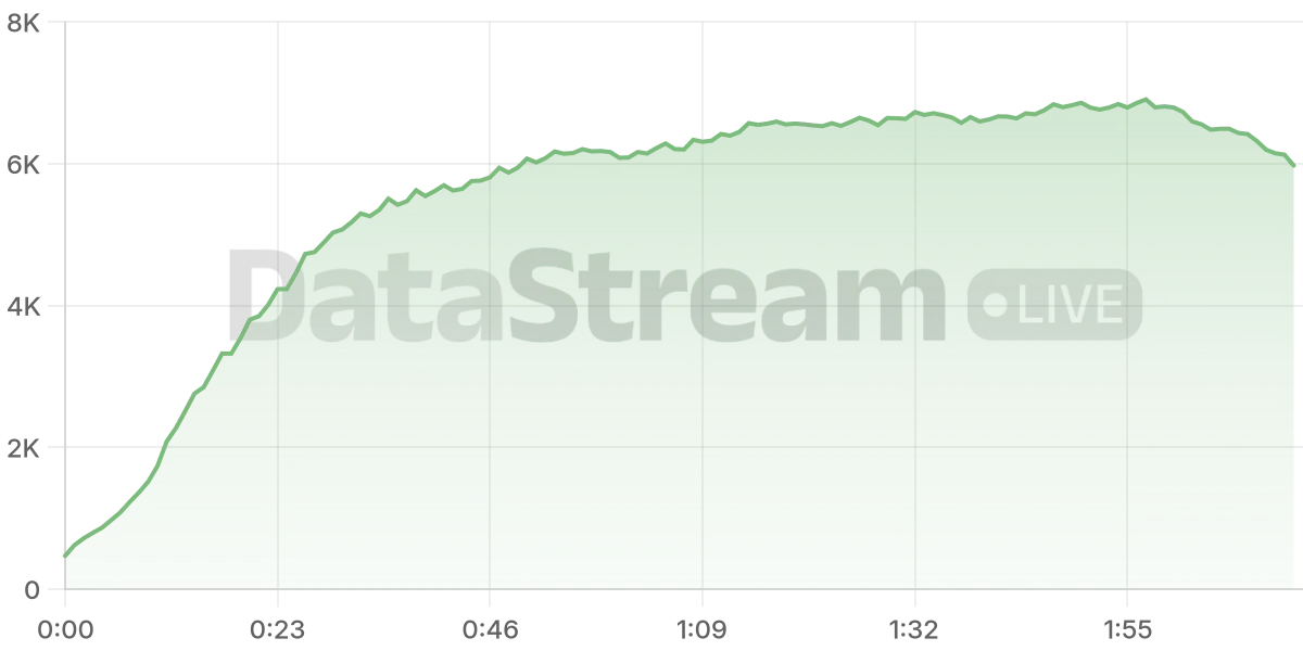 Grafico de conectados del stream