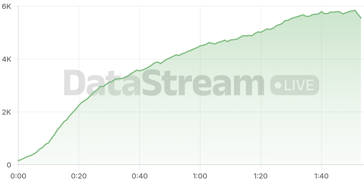Grafico de conectados del stream