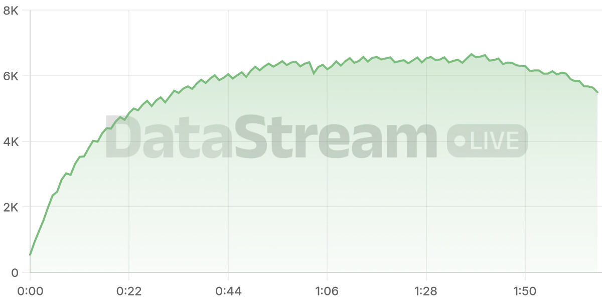 Grafico de conectados del stream