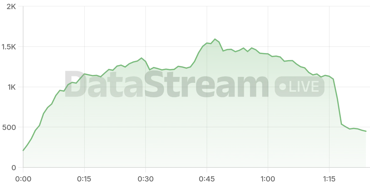 Grafico de conectados del stream