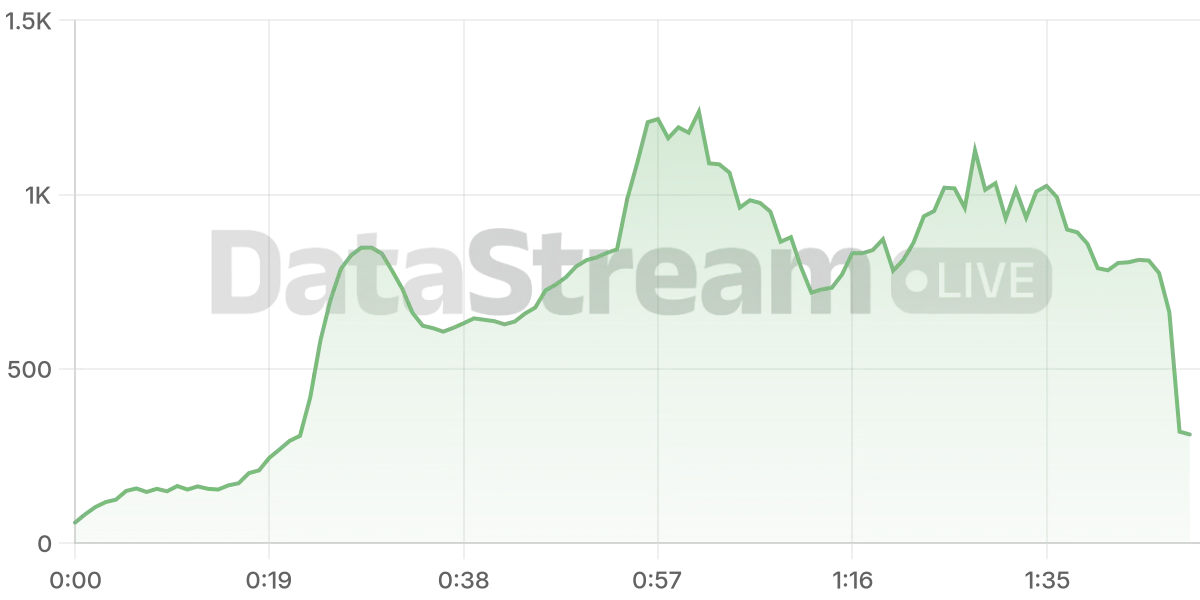 Grafico de conectados del stream