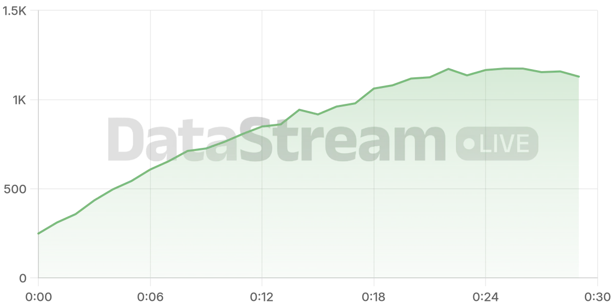 Grafico de conectados del stream