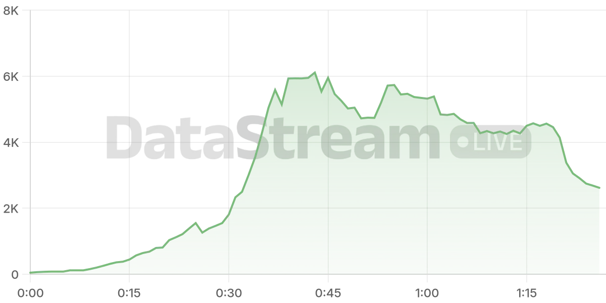 Grafico de conectados del stream