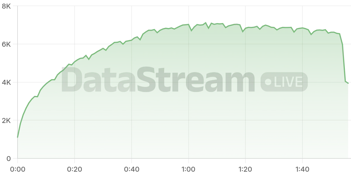 Grafico de conectados del stream