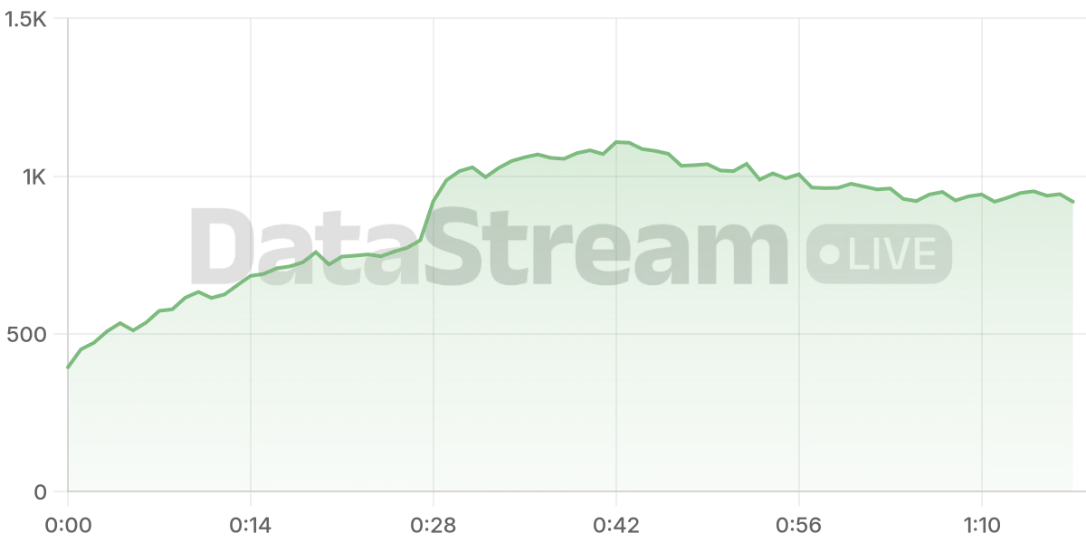 Grafico de conectados del stream