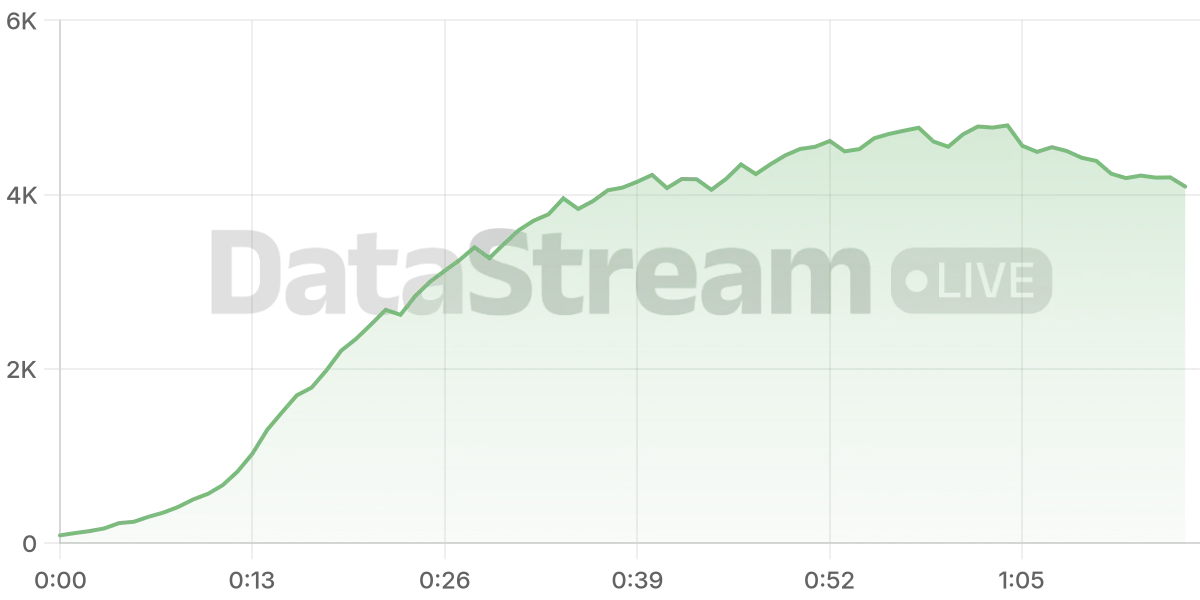 Grafico de conectados del stream