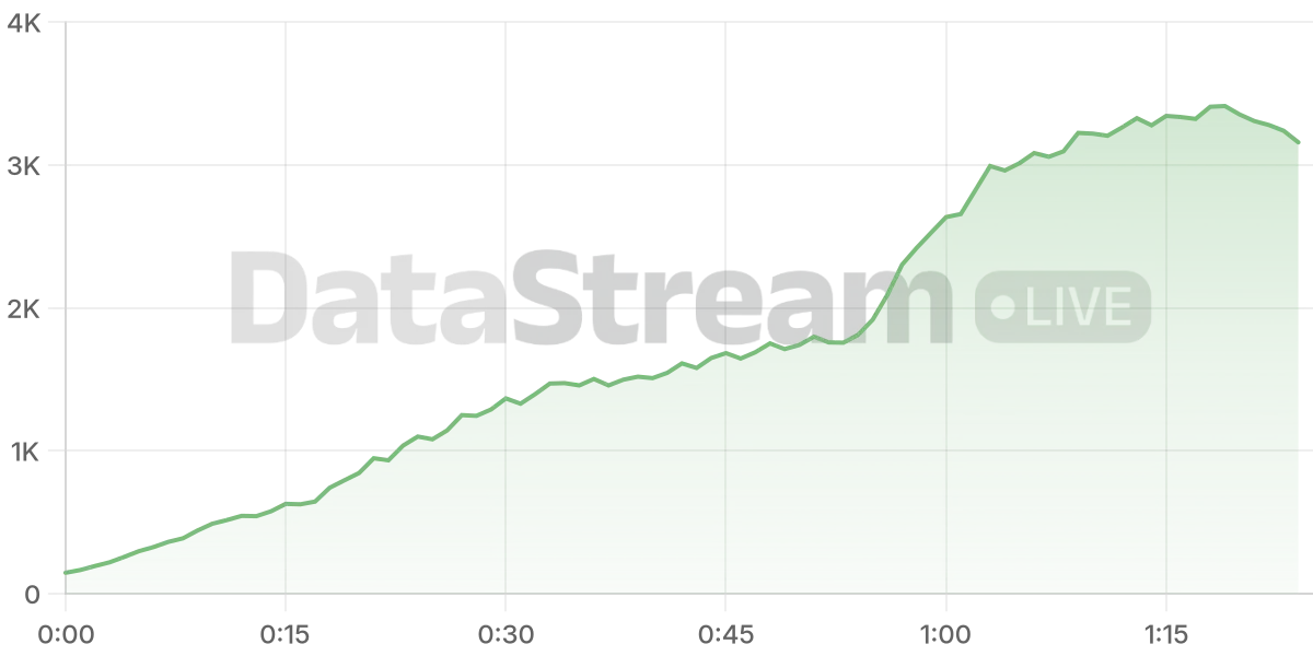 Grafico de conectados del stream