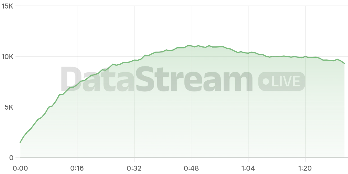 Grafico de conectados del stream