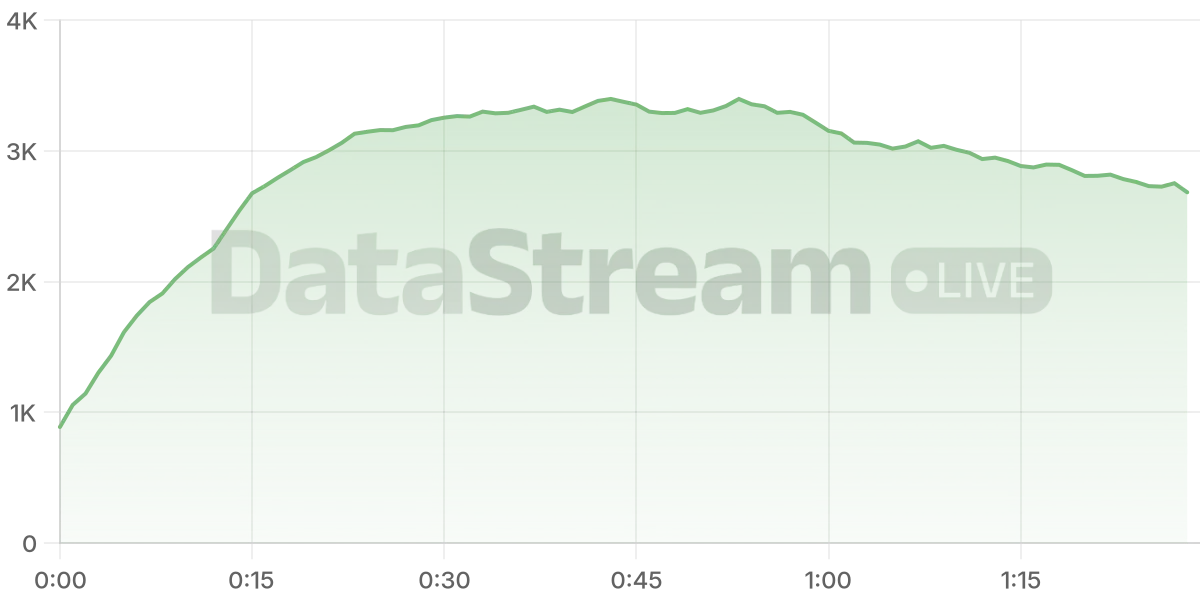 Grafico de conectados del stream