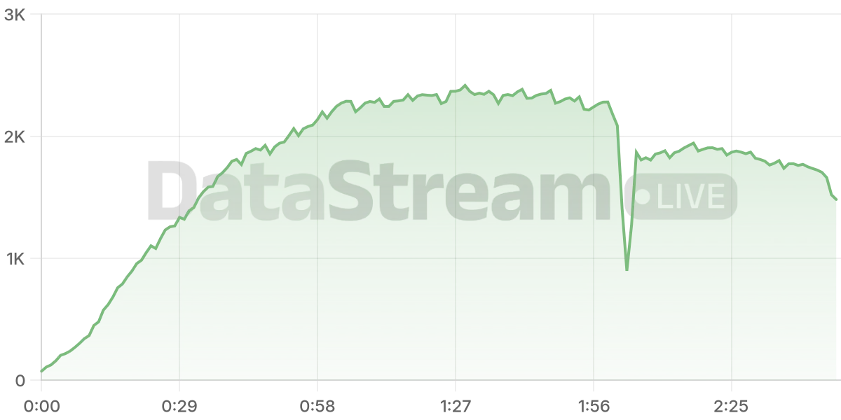 Grafico de conectados del stream