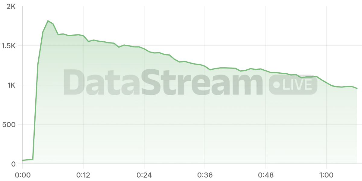 Grafico de conectados del stream