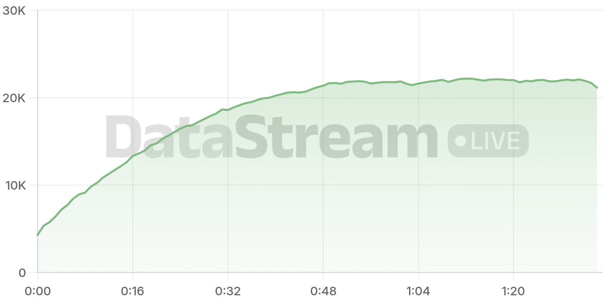 Grafico de conectados del stream