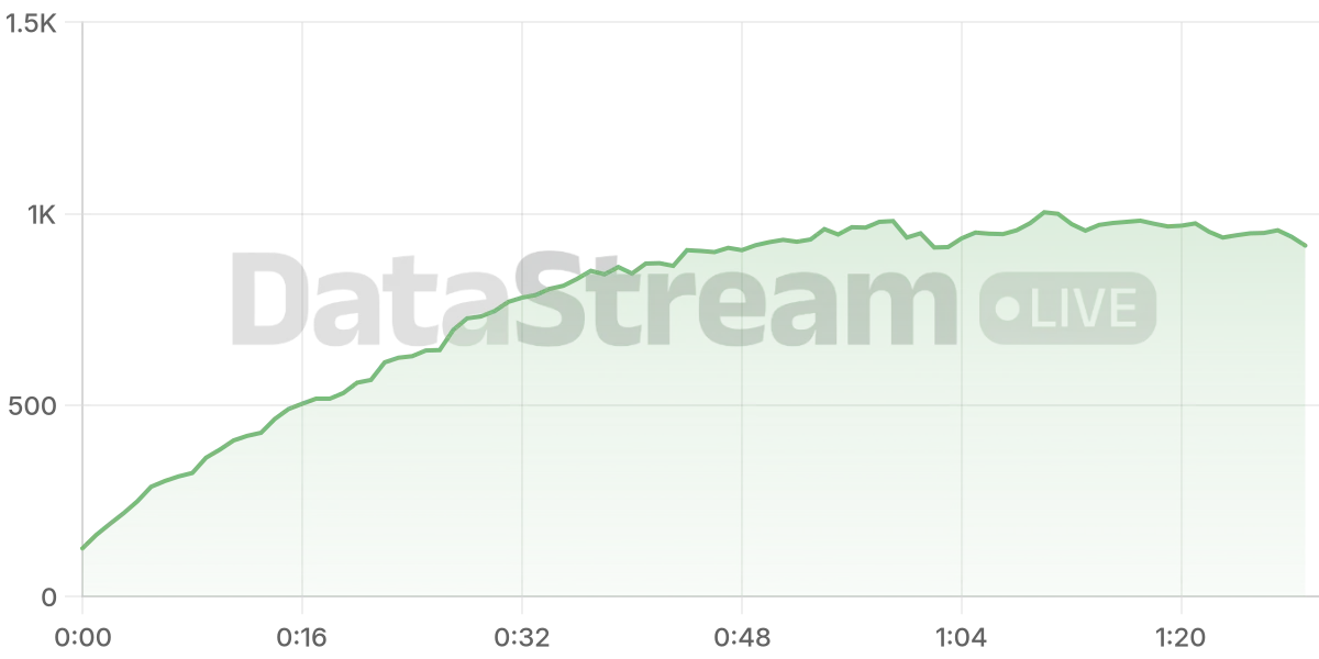Grafico de conectados del stream