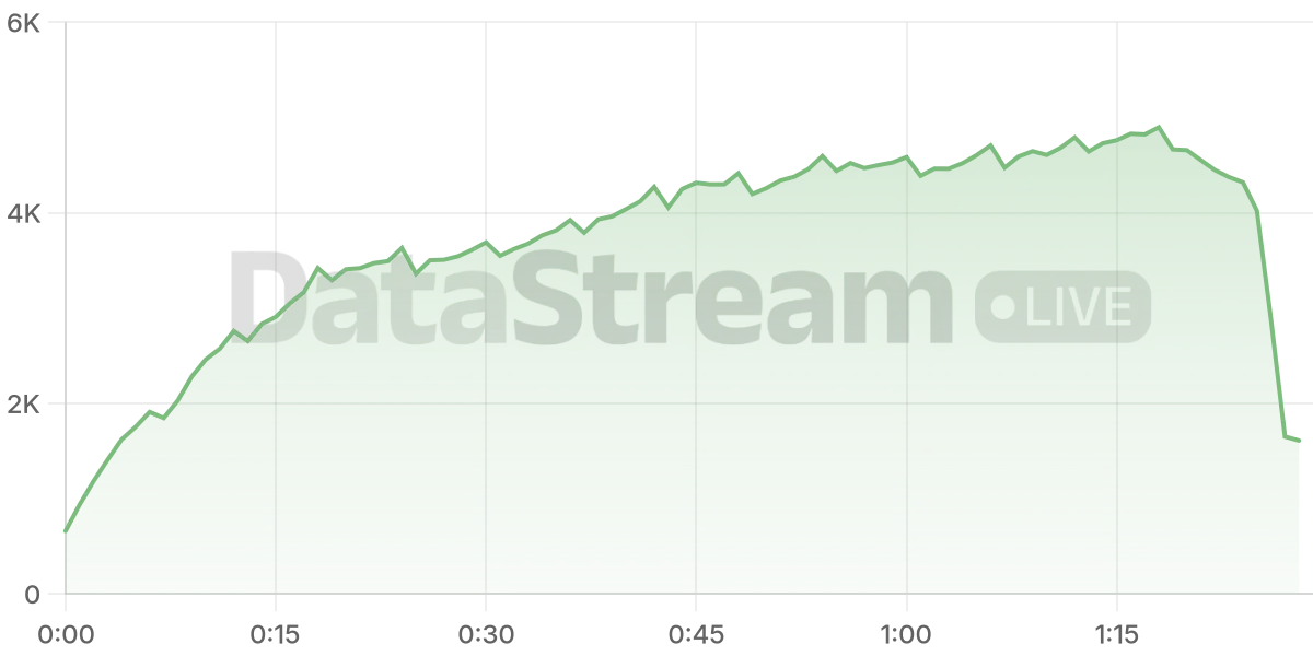 Grafico de conectados del stream
