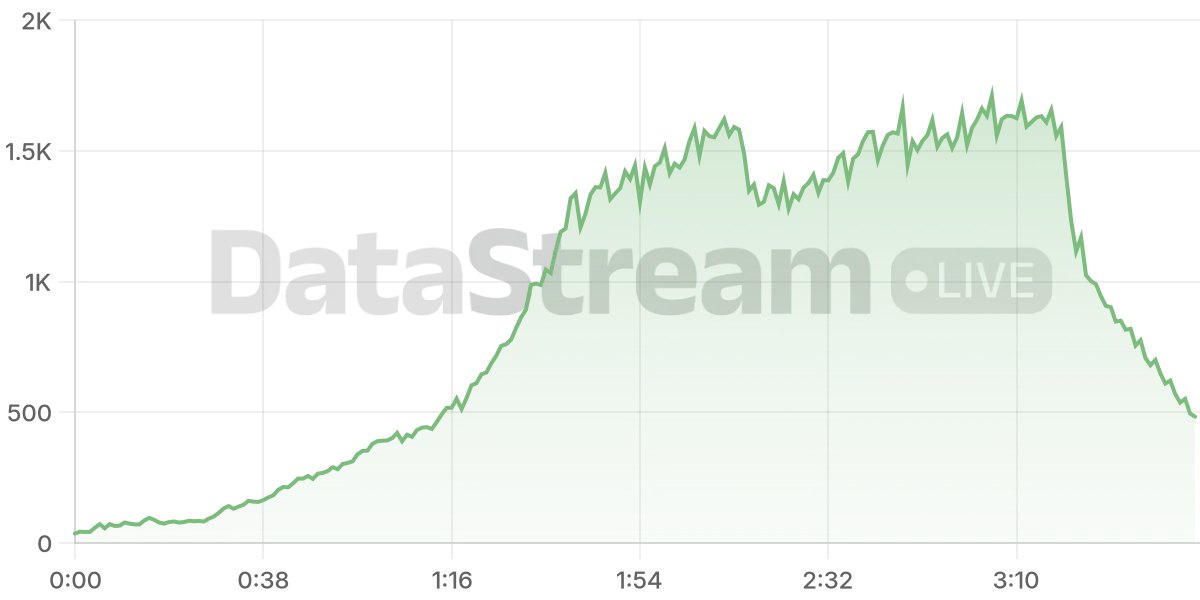 Grafico de conectados del stream