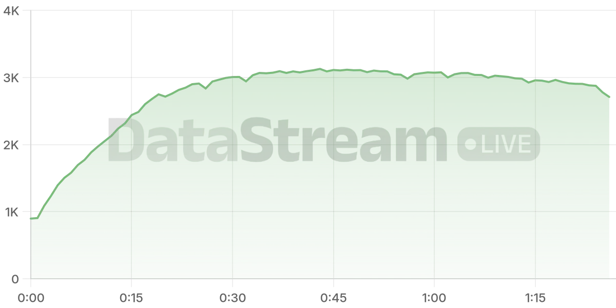 Grafico de conectados del stream