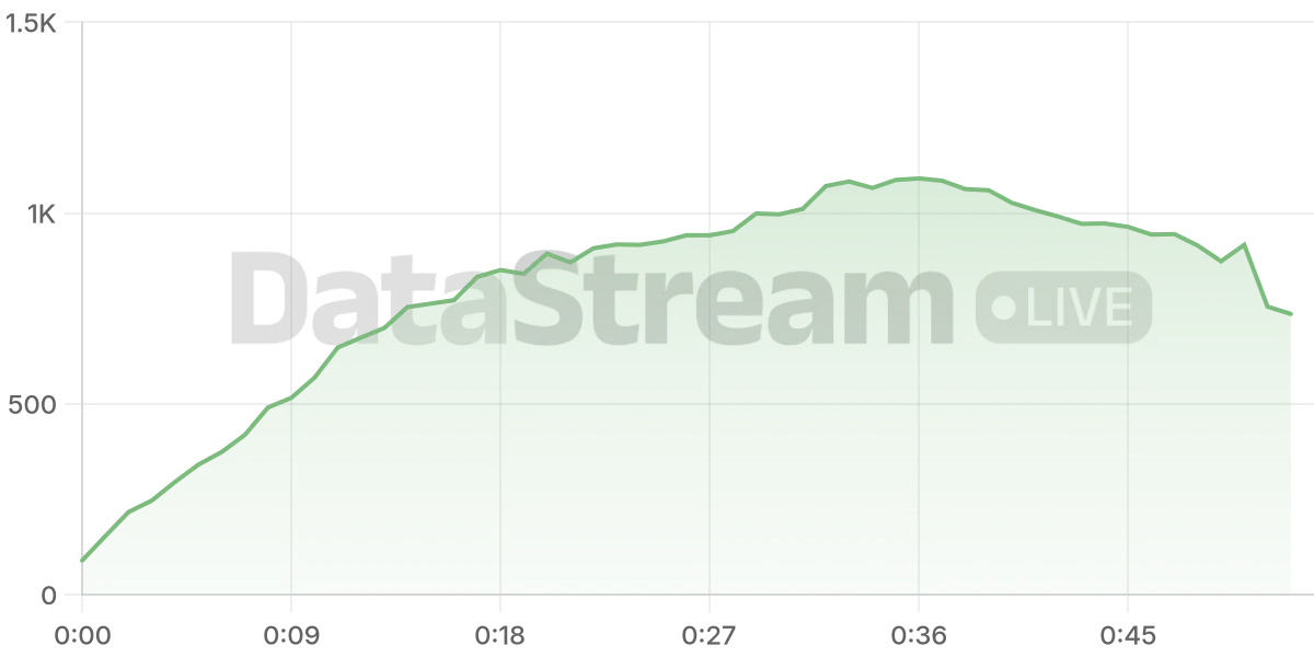 Grafico de conectados del stream