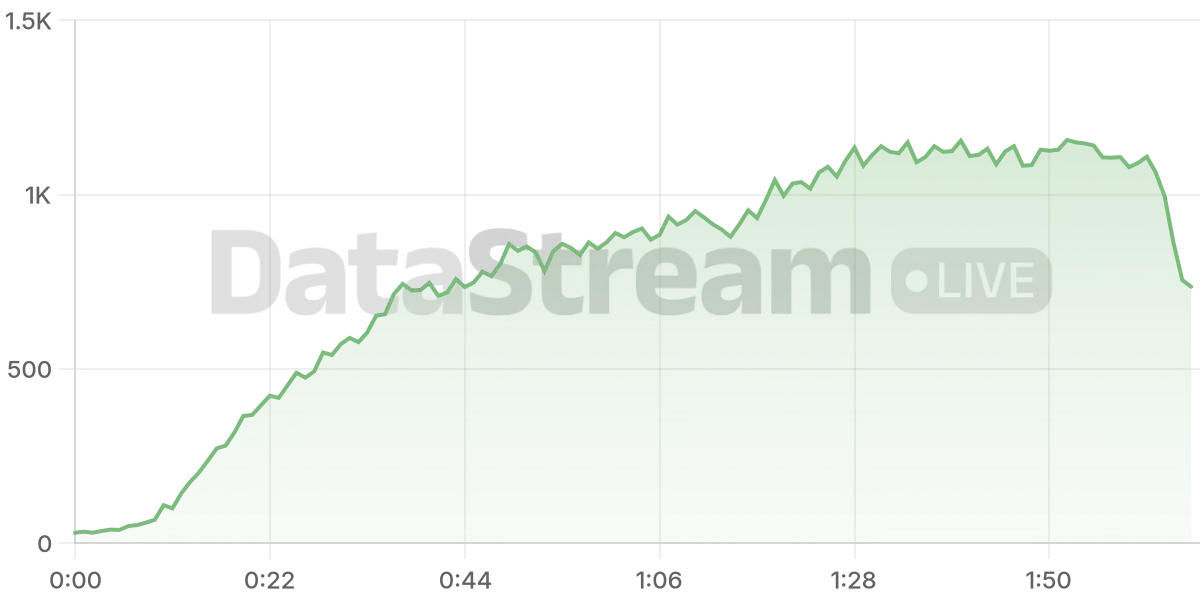 Grafico de conectados del stream