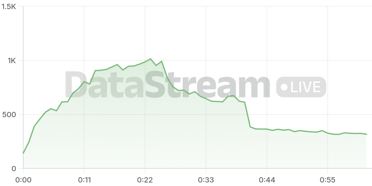 Grafico de conectados del stream