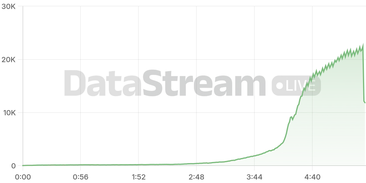 Grafico de conectados del stream