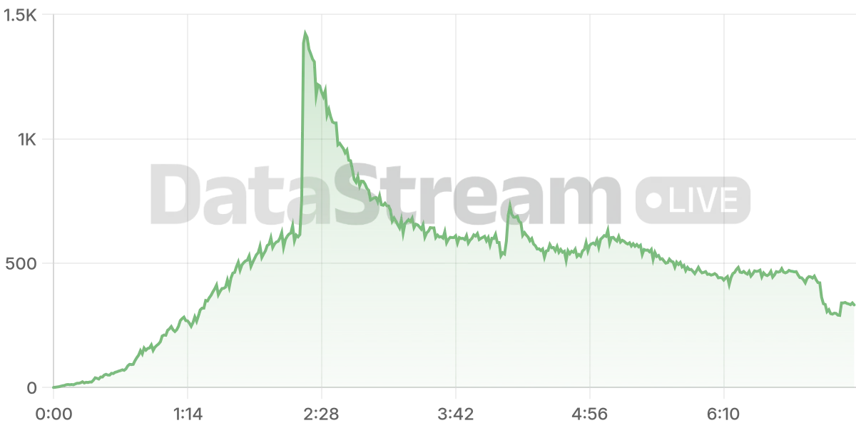 Grafico de conectados del stream