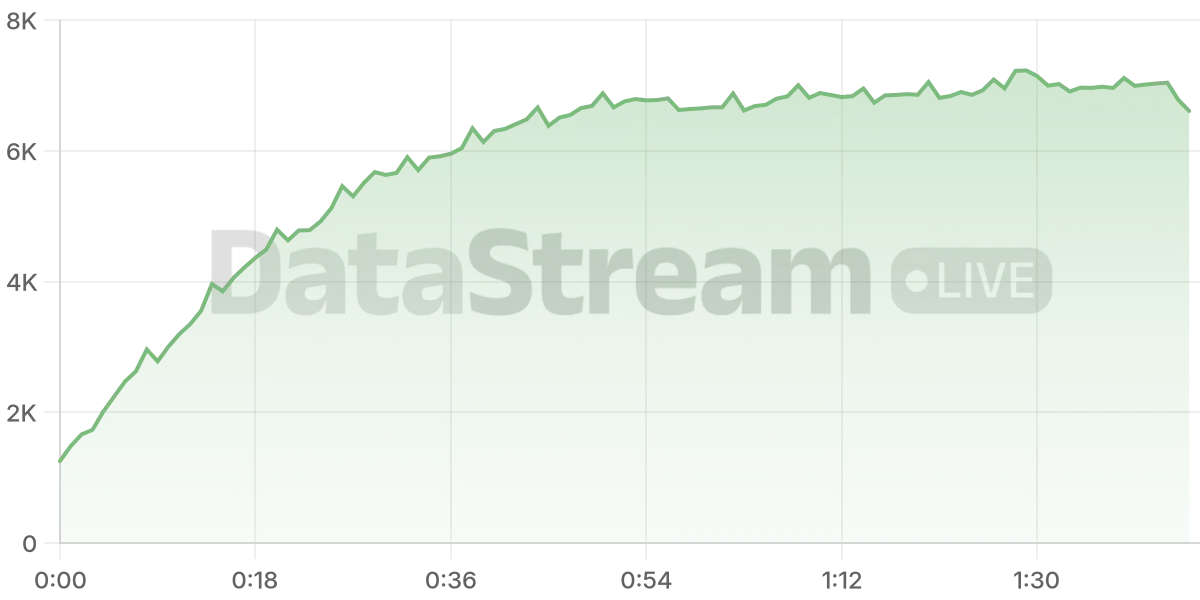 Grafico de conectados del stream