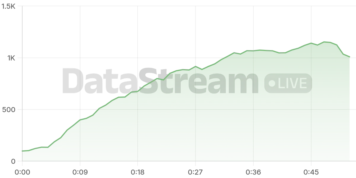 Grafico de conectados del stream
