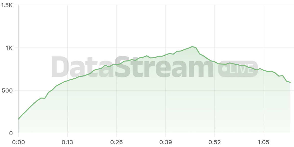 Grafico de conectados del stream