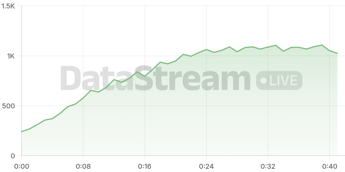 Grafico de conectados del stream