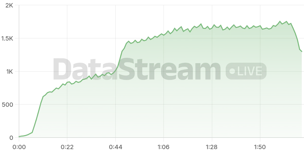 Grafico de conectados del stream