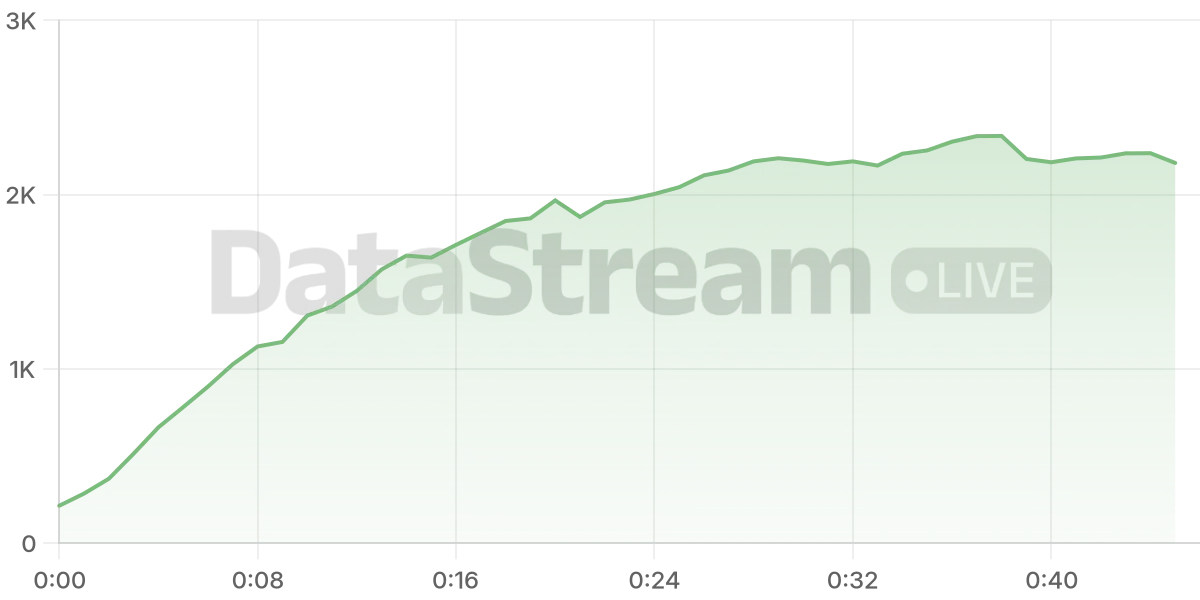 Grafico de conectados del stream
