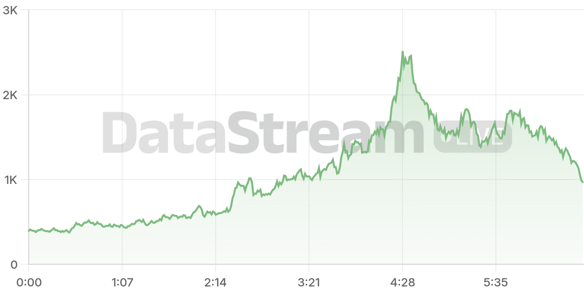 Grafico de conectados del stream