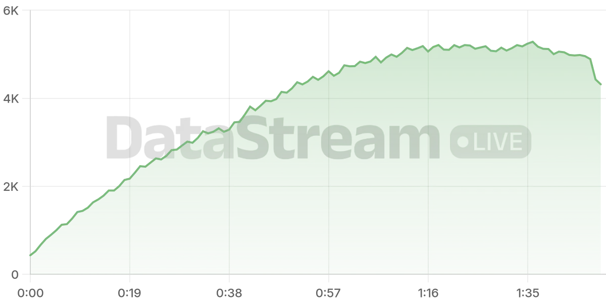 Grafico de conectados del stream