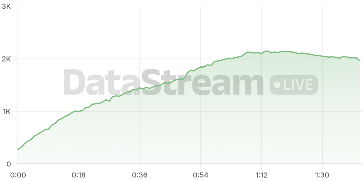 Grafico de conectados del stream