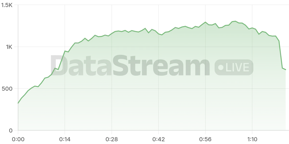 Grafico de conectados del stream