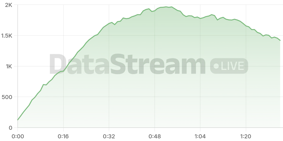 Grafico de conectados del stream