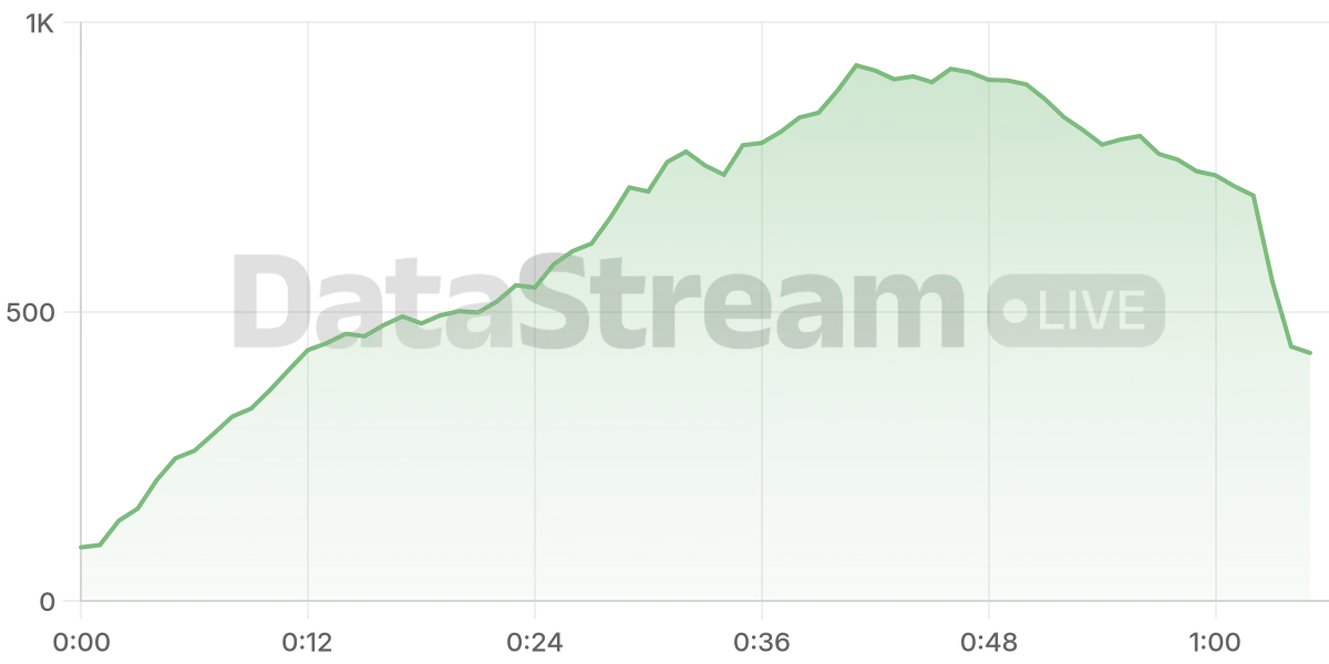 Grafico de conectados del stream