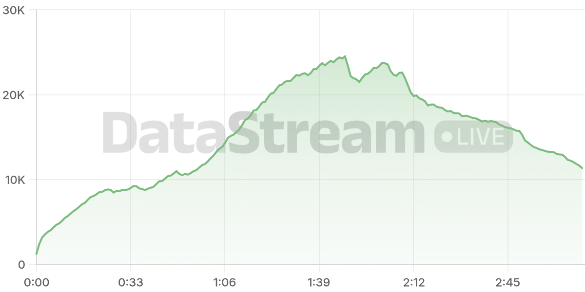 Grafico de conectados del stream