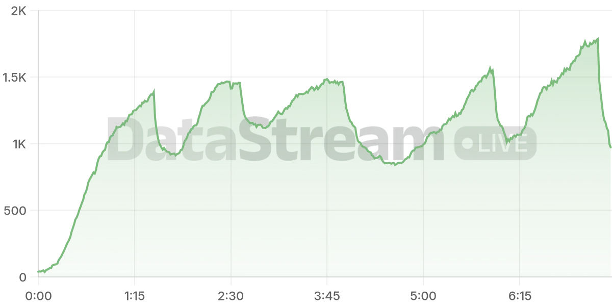 Grafico de conectados del stream