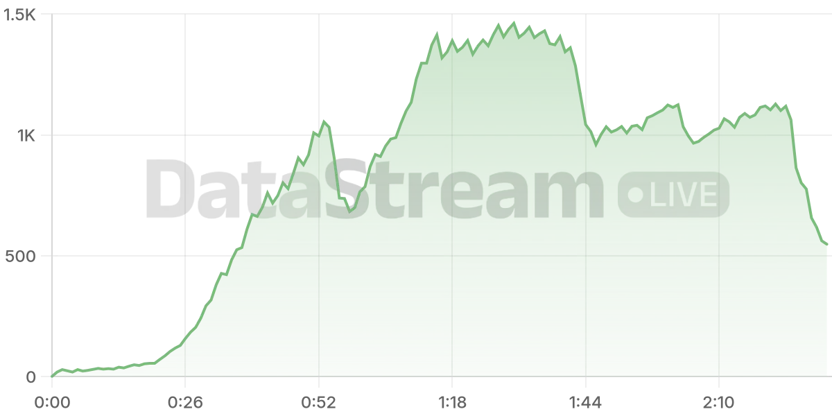 Grafico de conectados del stream