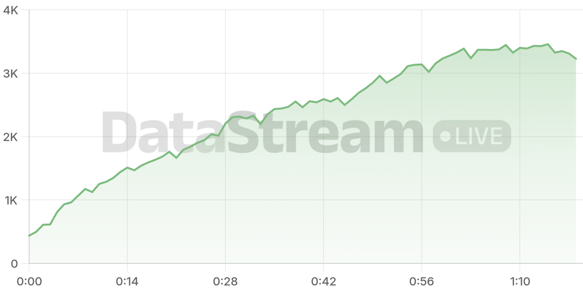 Grafico de conectados del stream