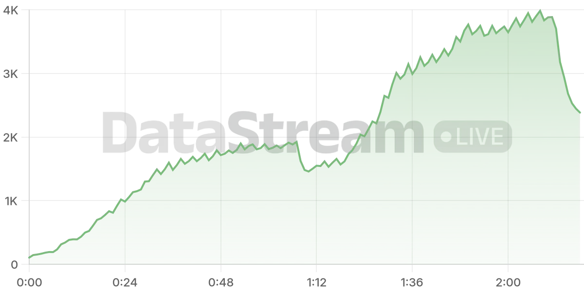 Grafico de conectados del stream