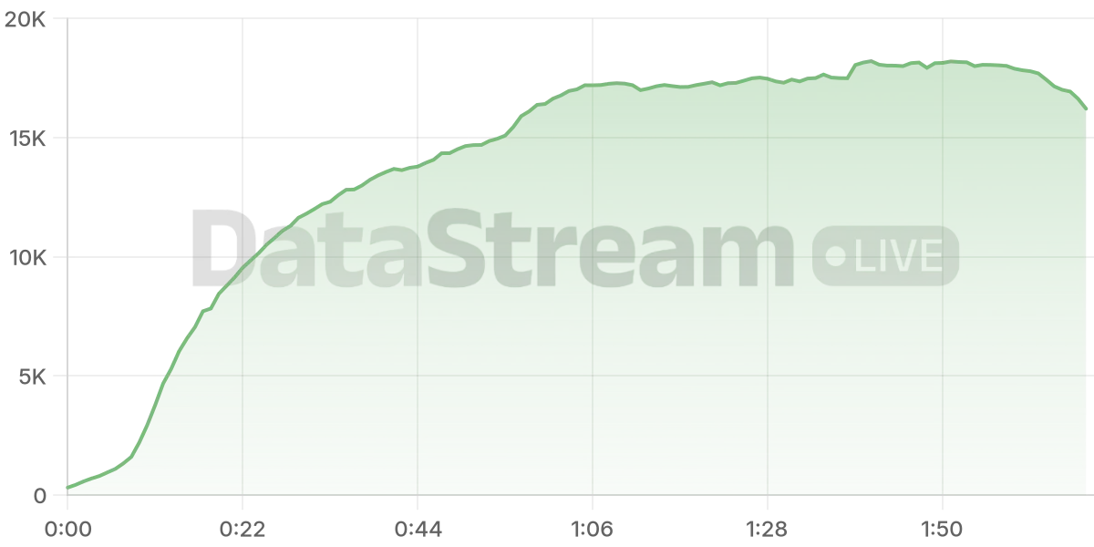 Grafico de conectados del stream