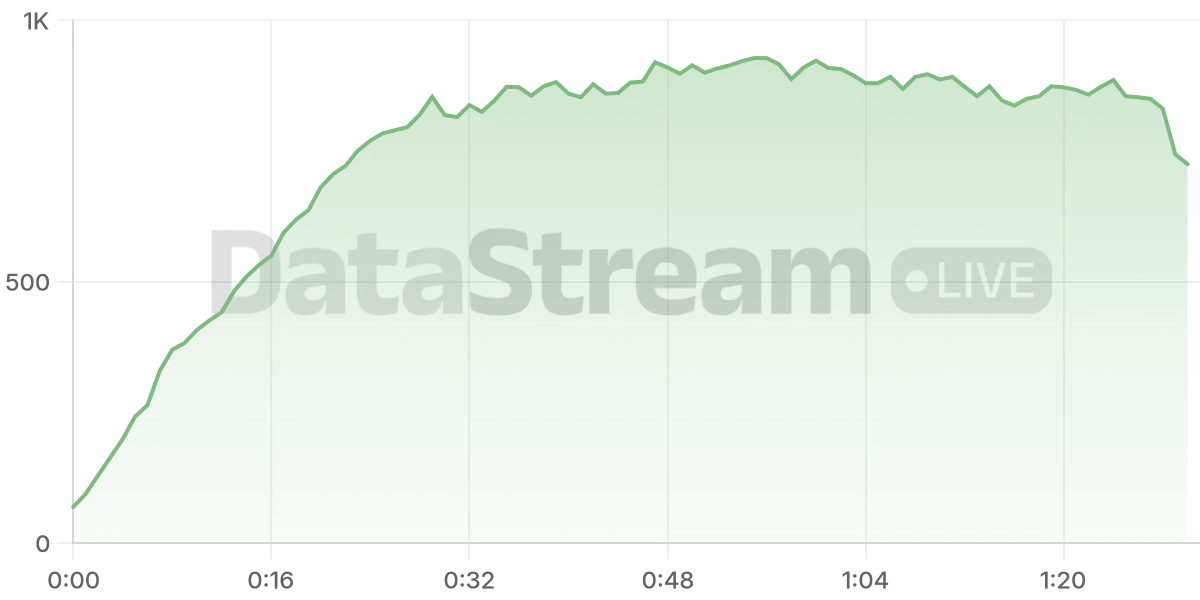 Grafico de conectados del stream