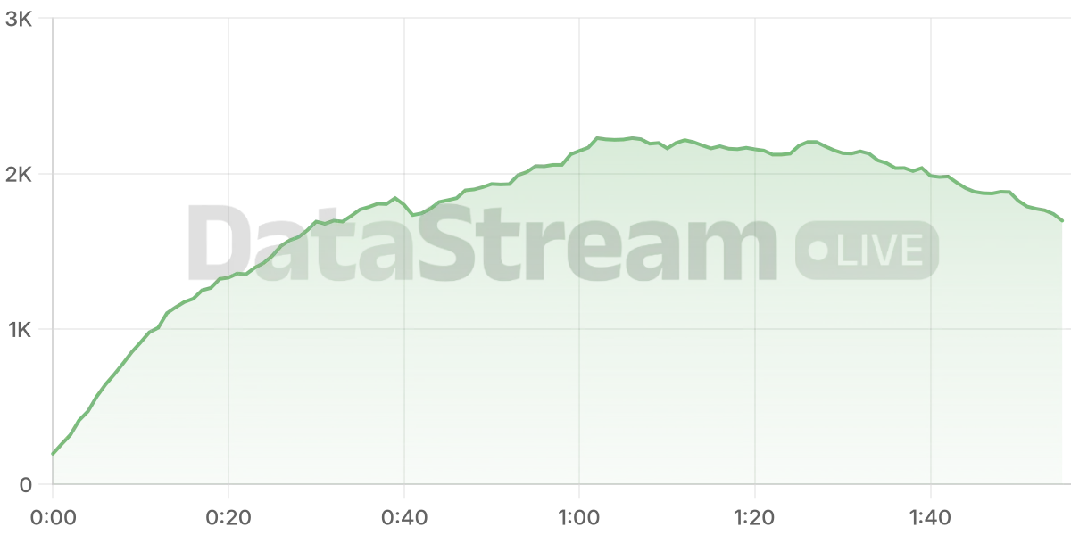 Grafico de conectados del stream